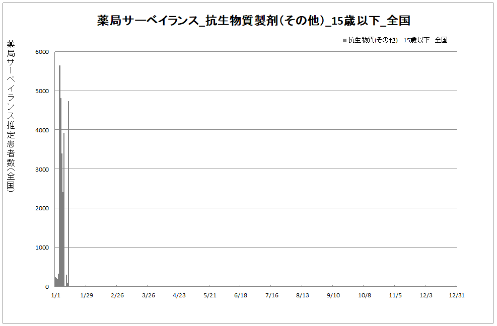 推定患者数グラフへのリンク