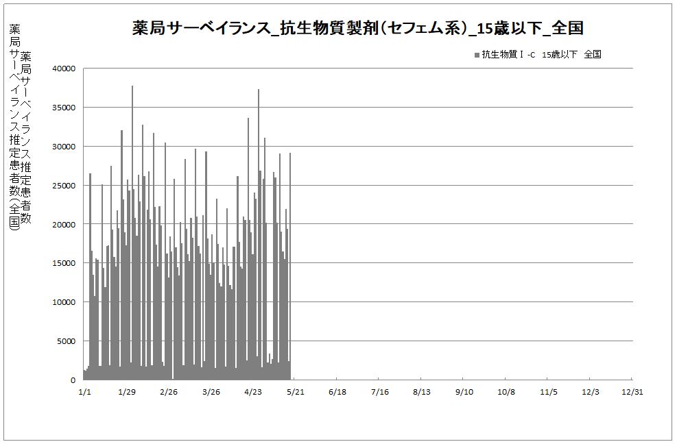 推定患者数グラフへのリンク