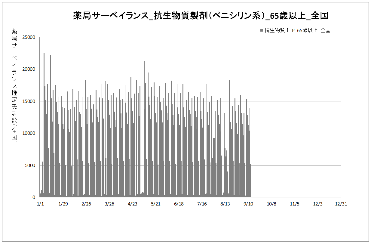 年齢別01