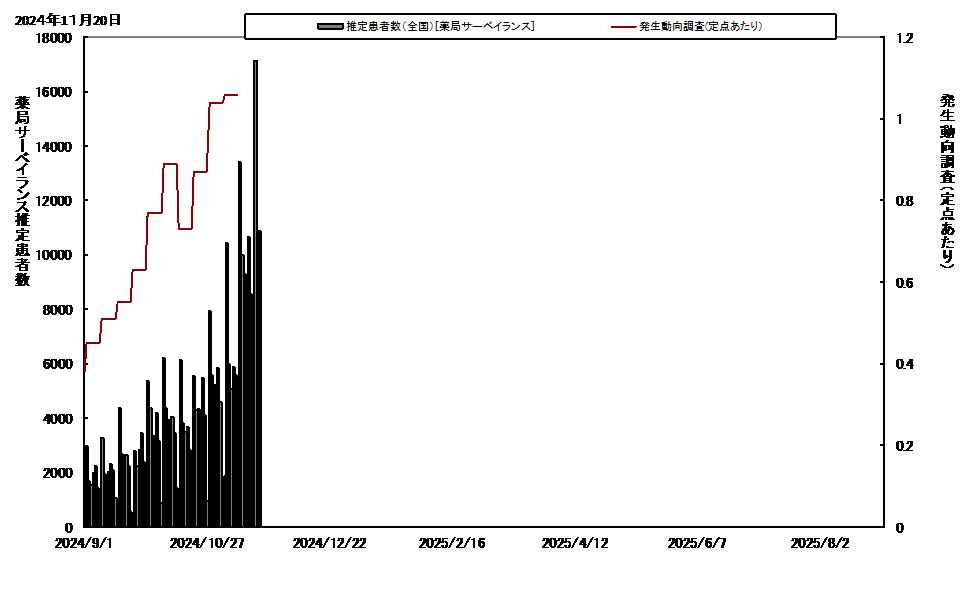 推定患者数グラフへのリンク