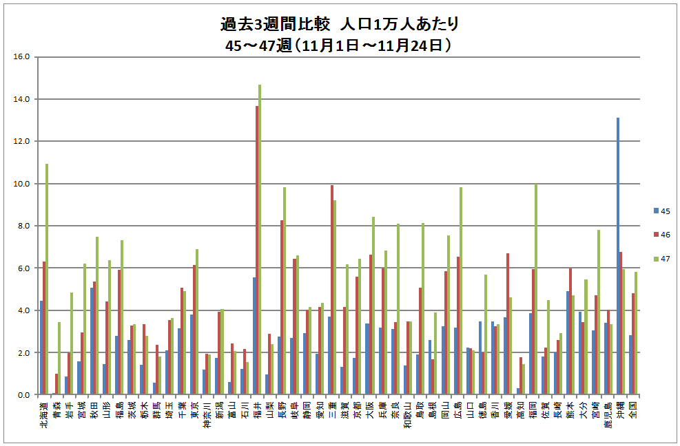 週報（人口1万人あたり）