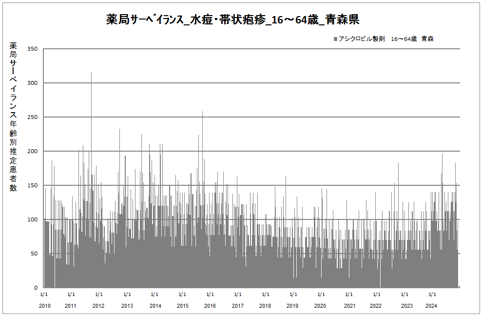 15-64歳