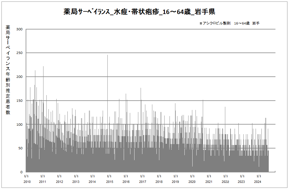 15-64歳