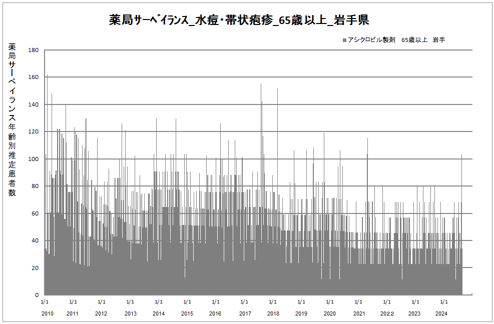 65歳以上