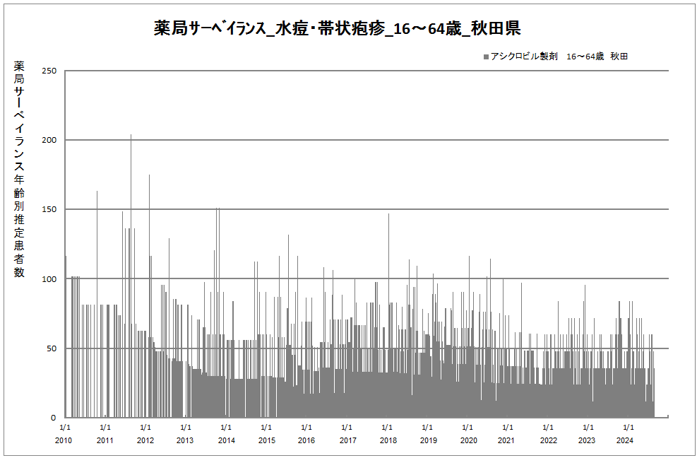 15-64歳