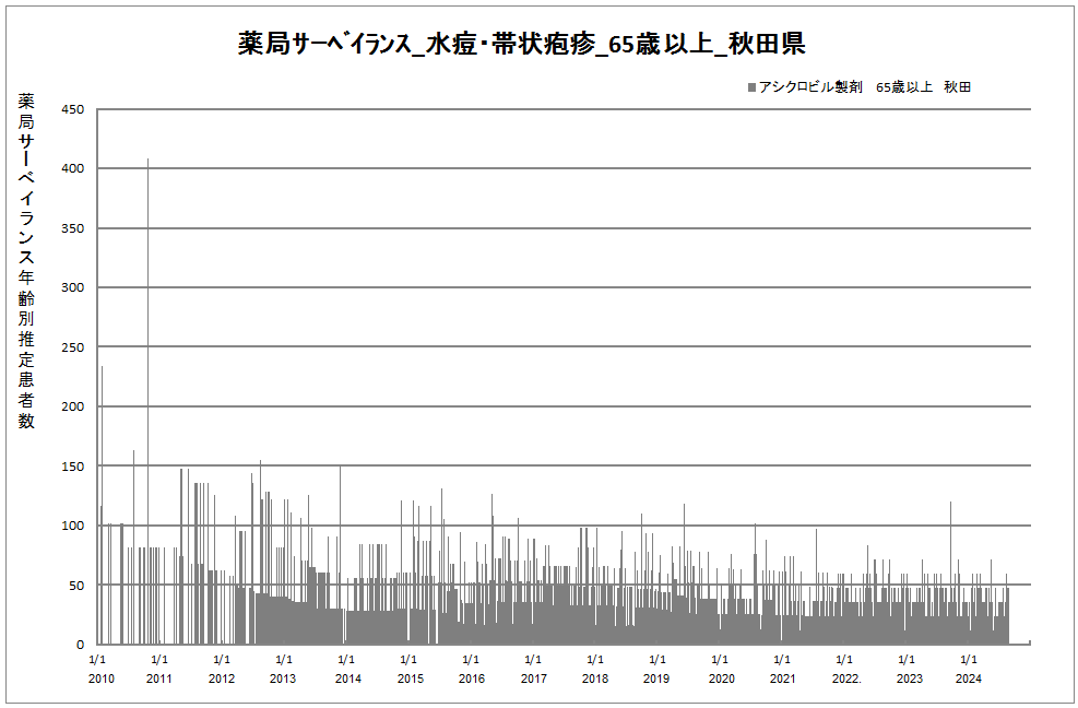 65歳以上