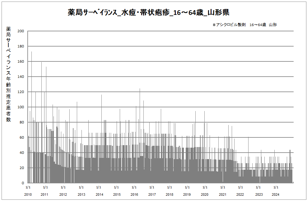 15-64歳