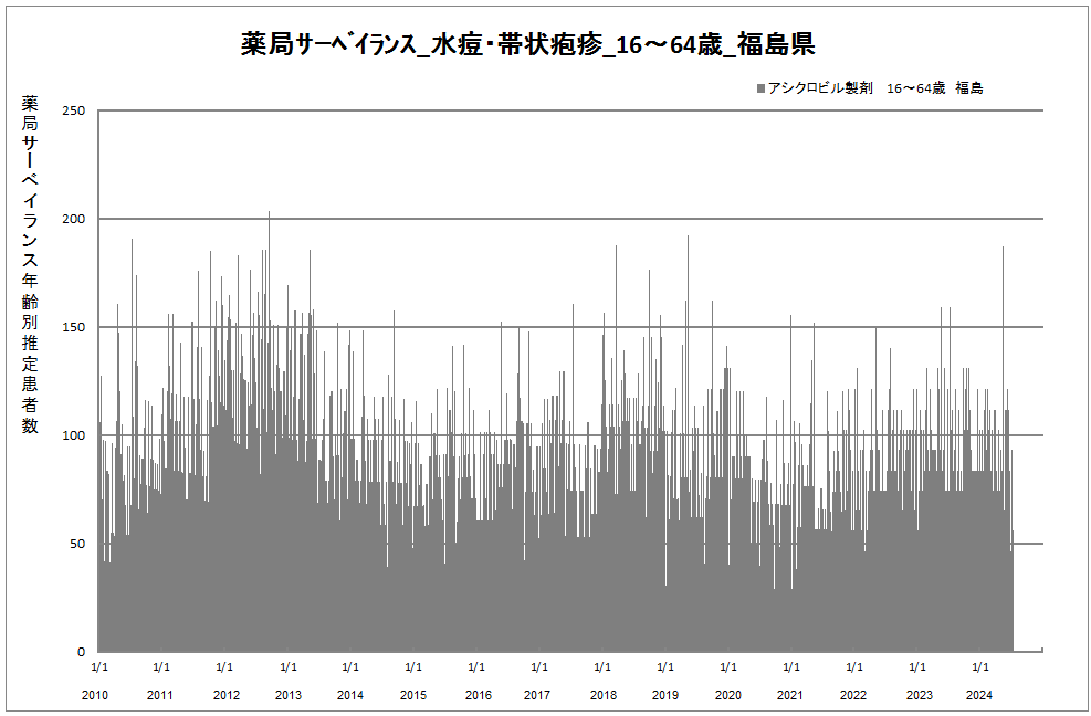 15-64歳