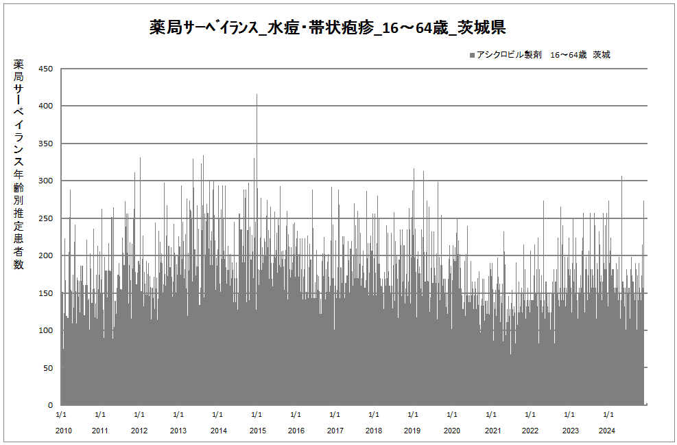 15-64歳