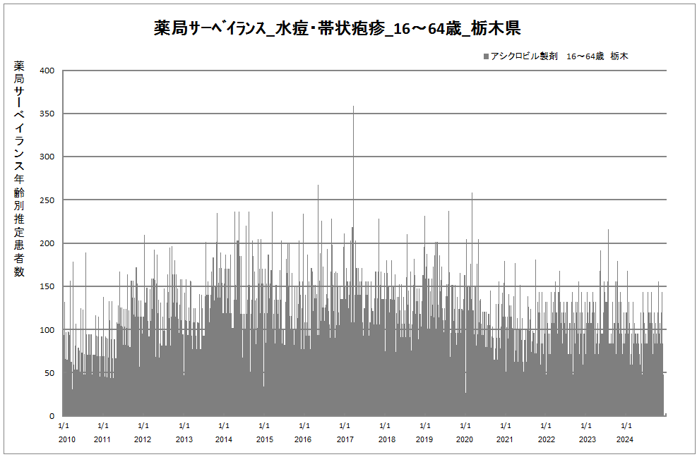 15-64歳