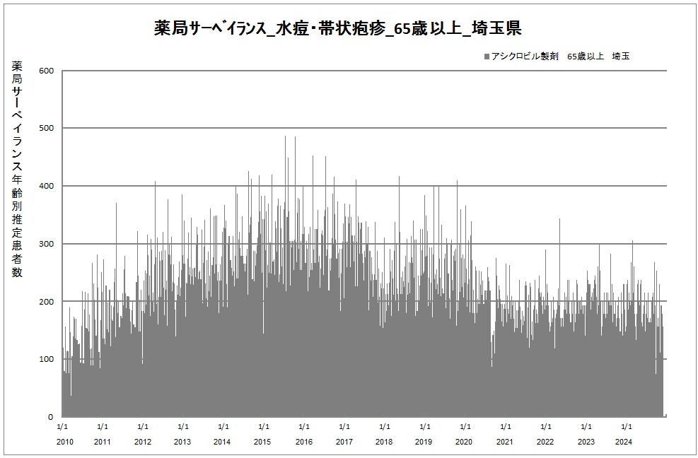 65歳以上