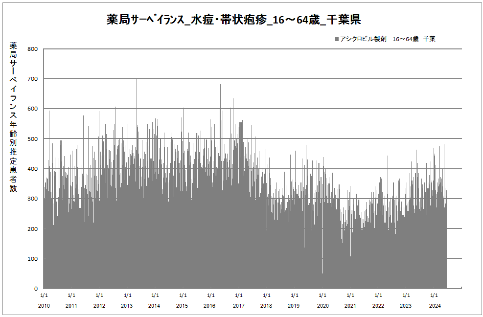 15-64歳