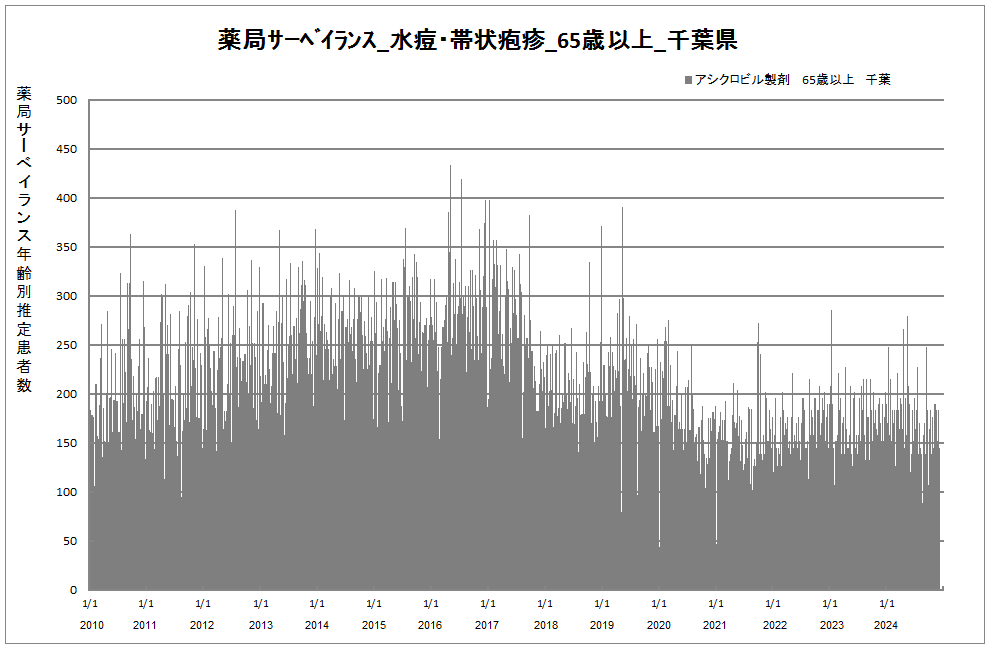 65歳以上