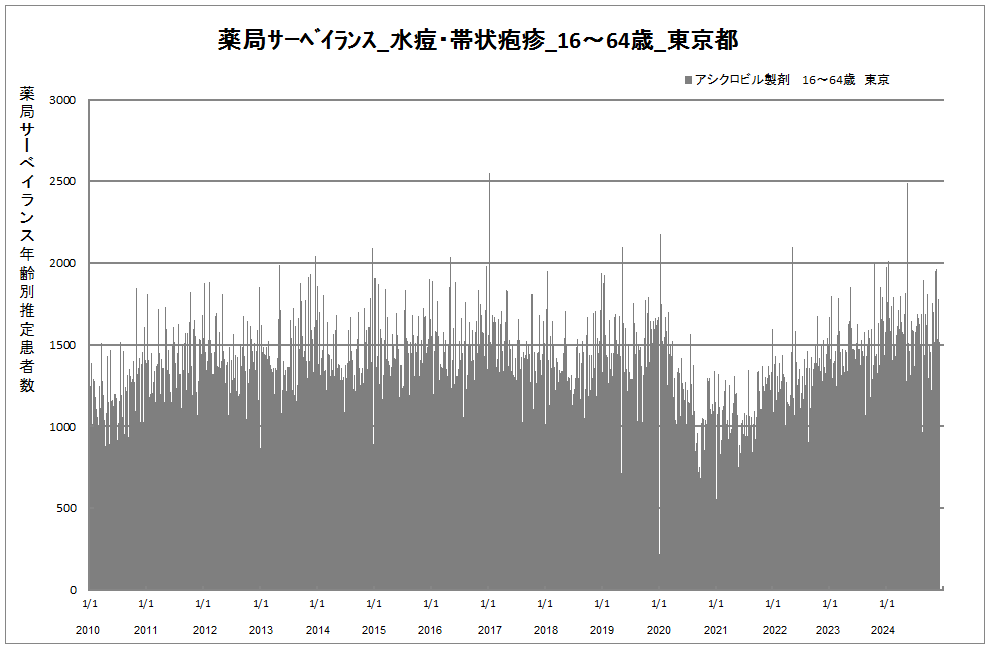 15-64歳