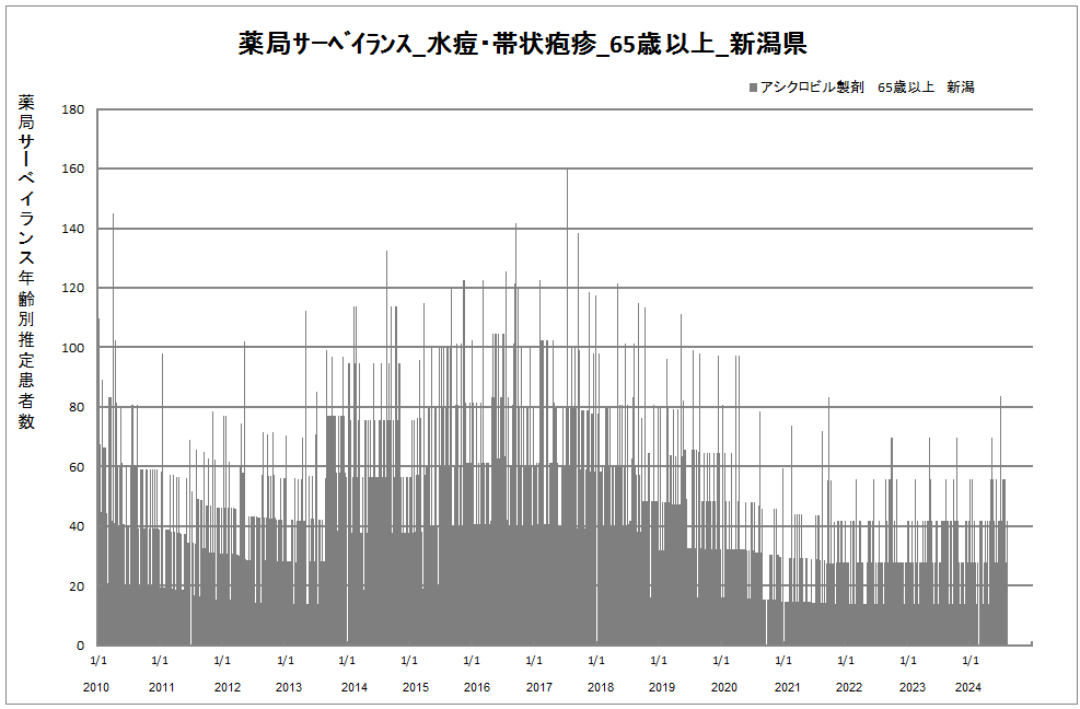 65歳以上