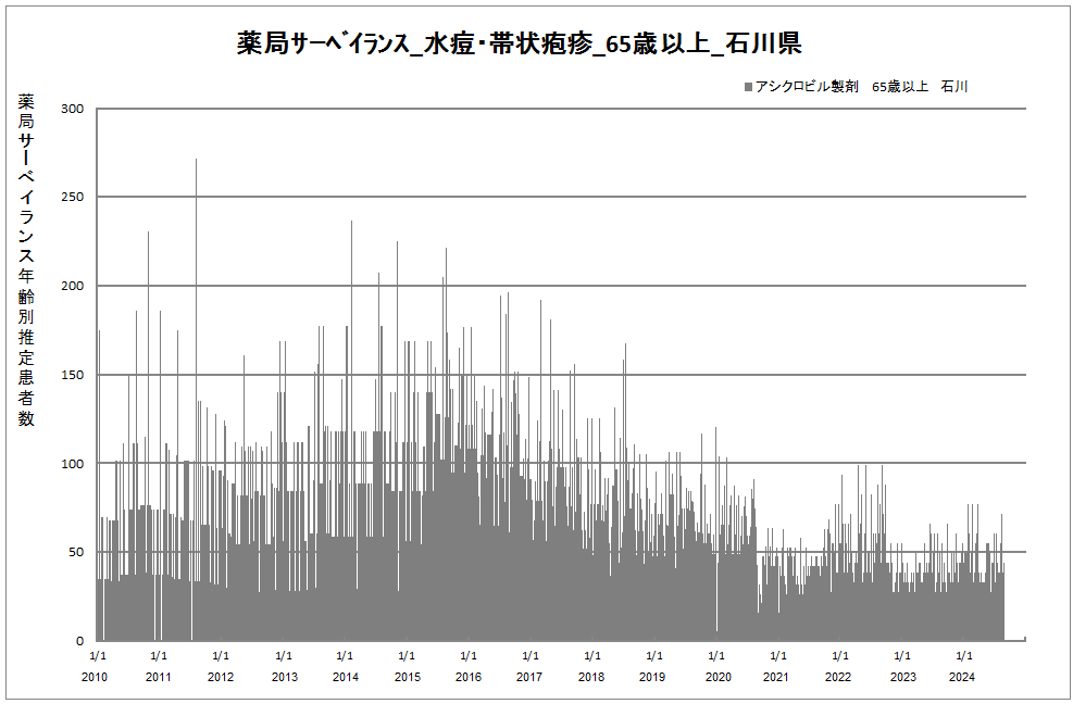 65歳以上