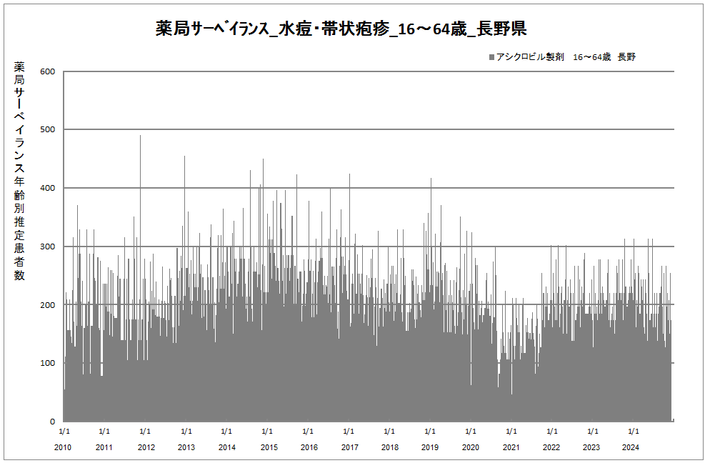 15-64歳