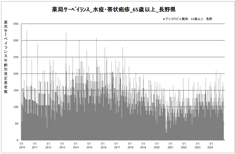 65歳以上