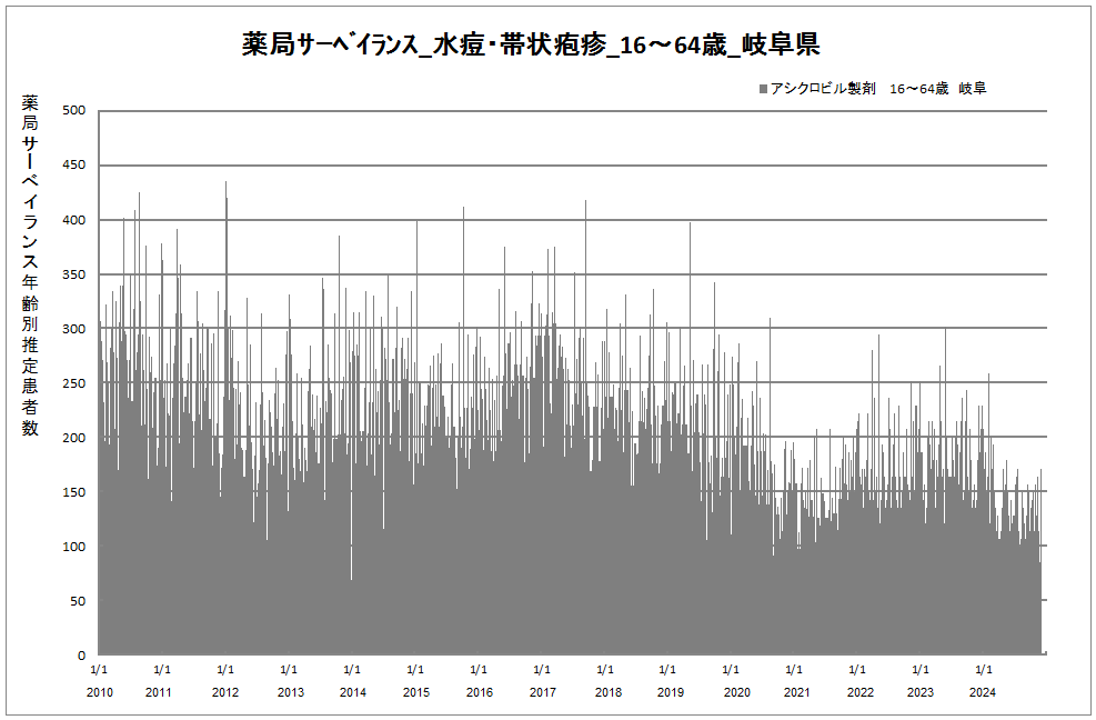 15-64歳