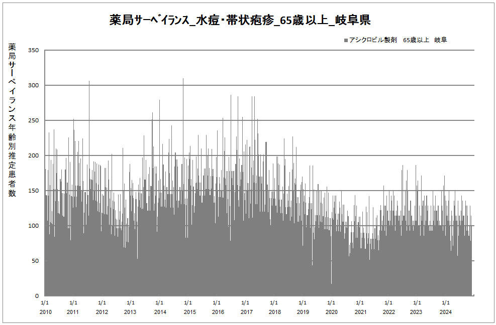 65歳以上