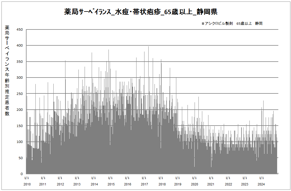 65歳以上