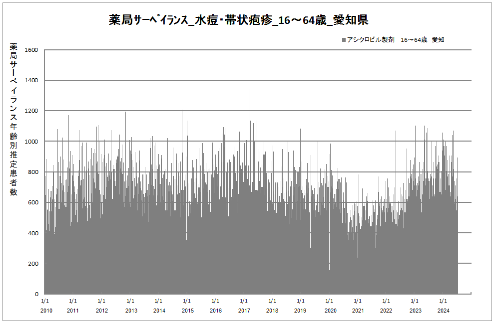 15-64歳