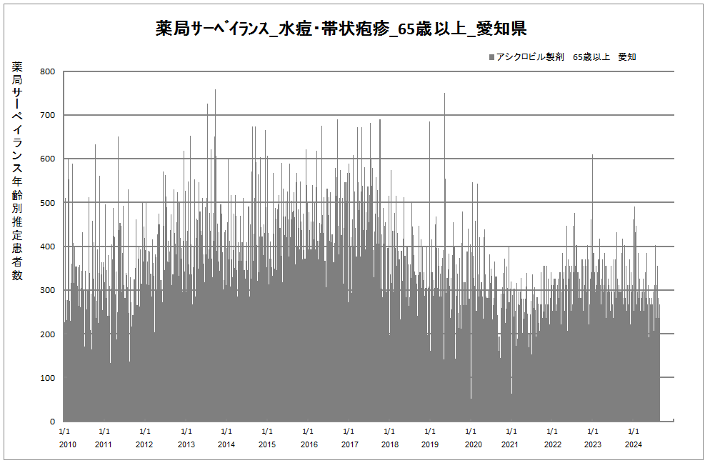 65歳以上