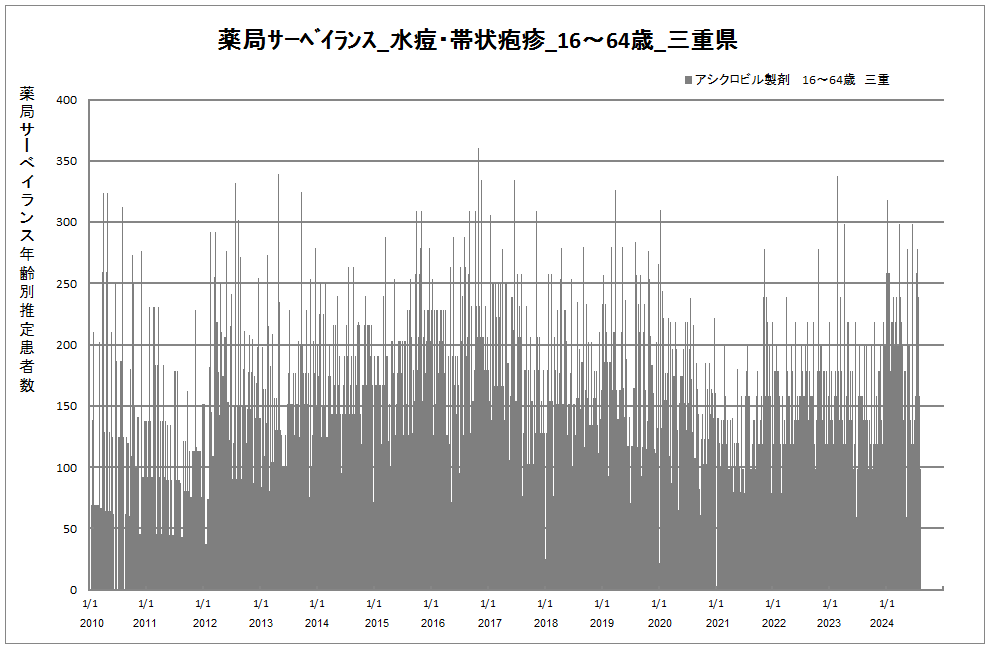 15-64歳