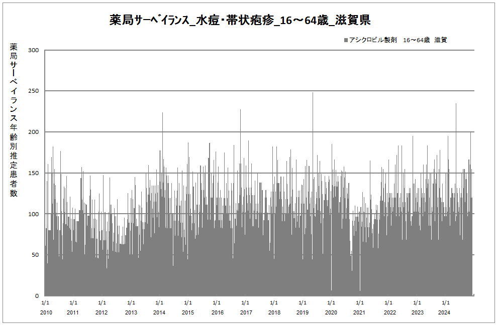 15-64歳