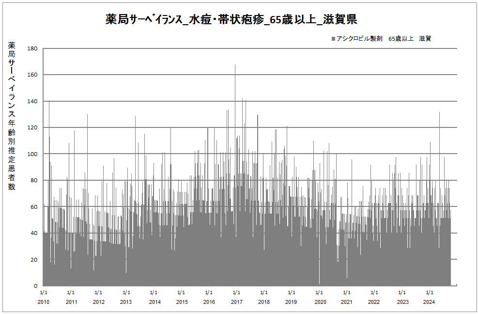 65歳以上