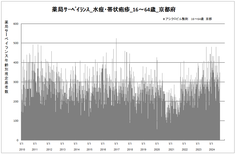 15-64歳