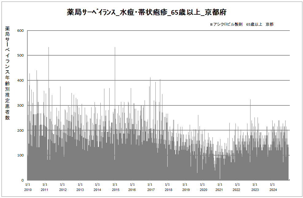 65歳以上