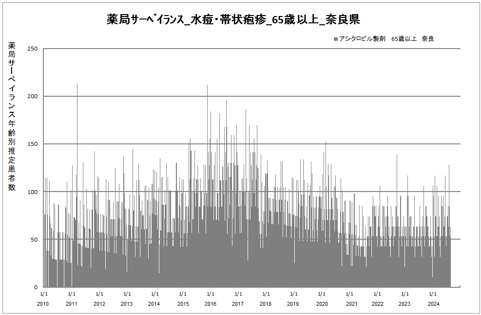 65歳以上