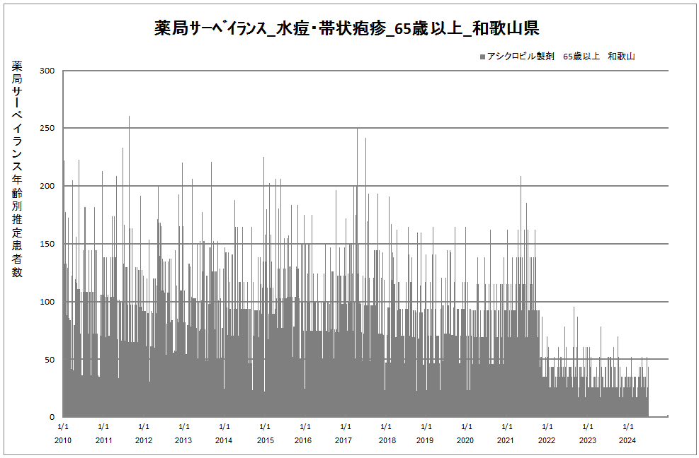 65歳以上