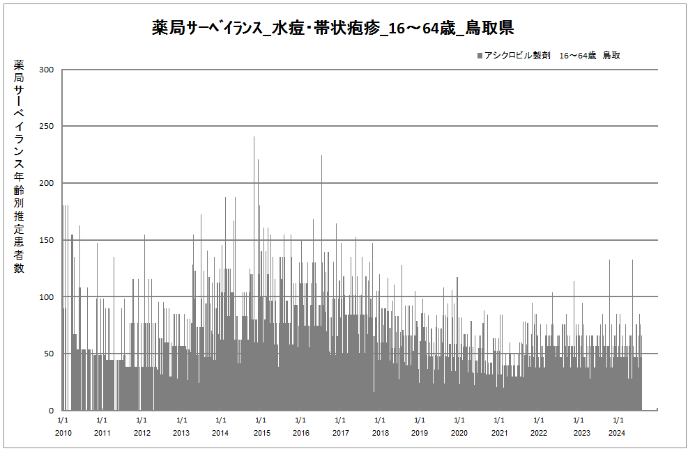 15-64歳