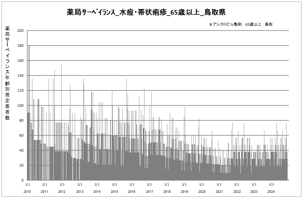 65歳以上