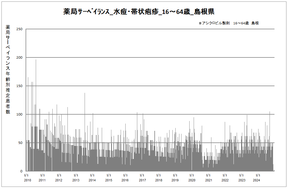 15-64歳