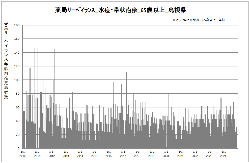 65歳以上