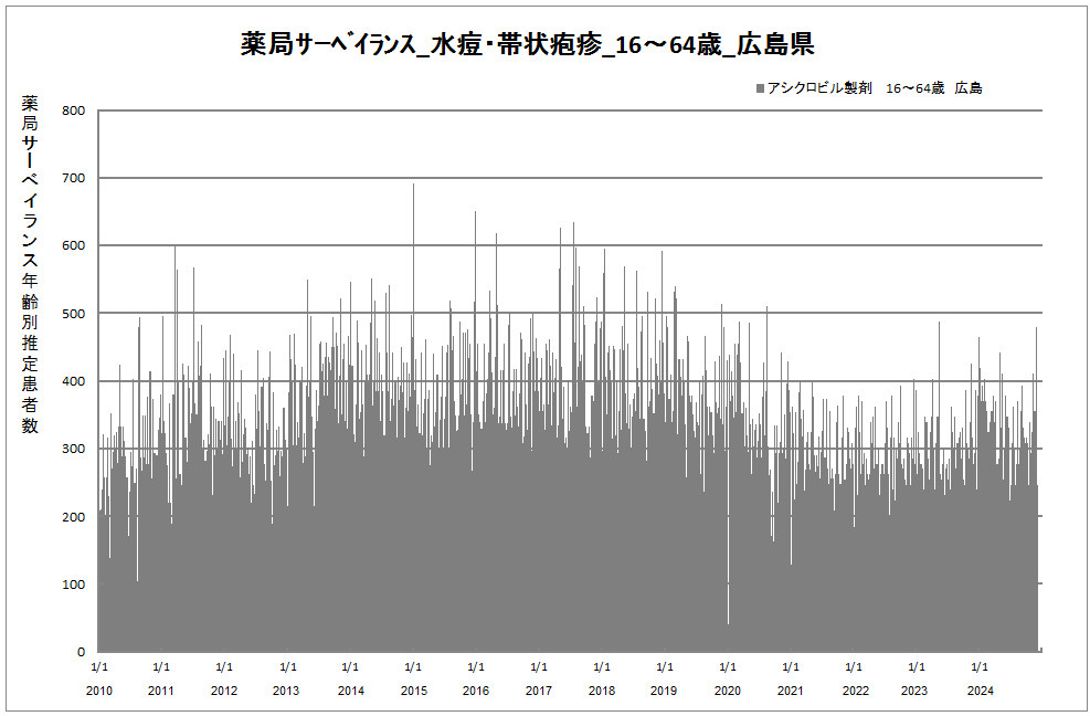 15-64歳