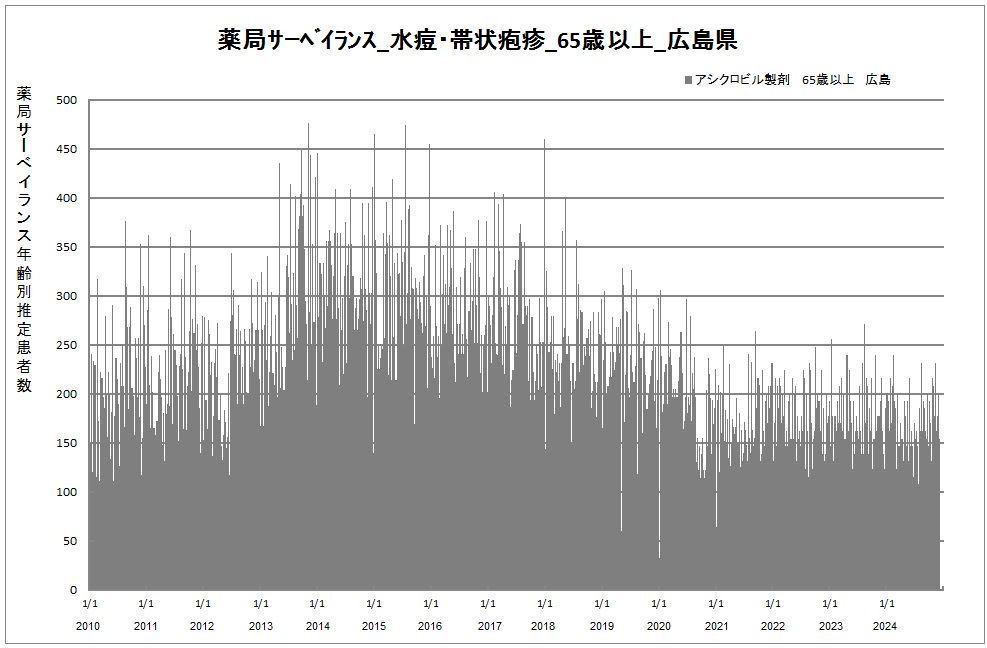 65歳以上