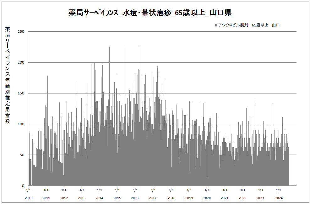 65歳以上