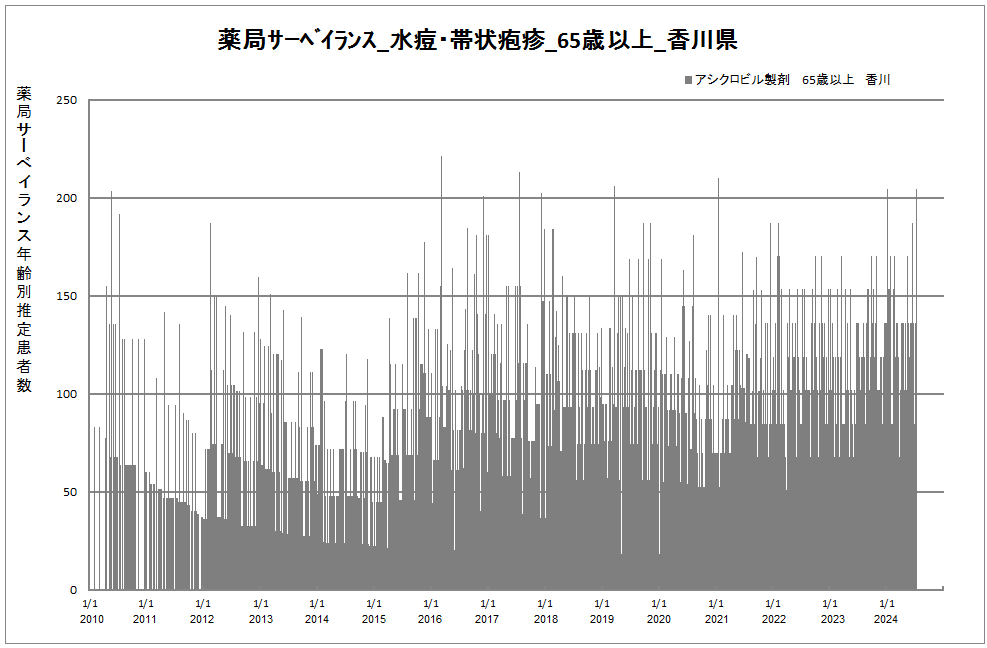 65歳以上