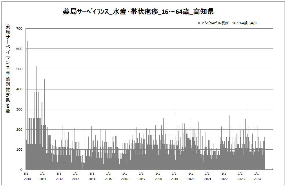 15-64歳