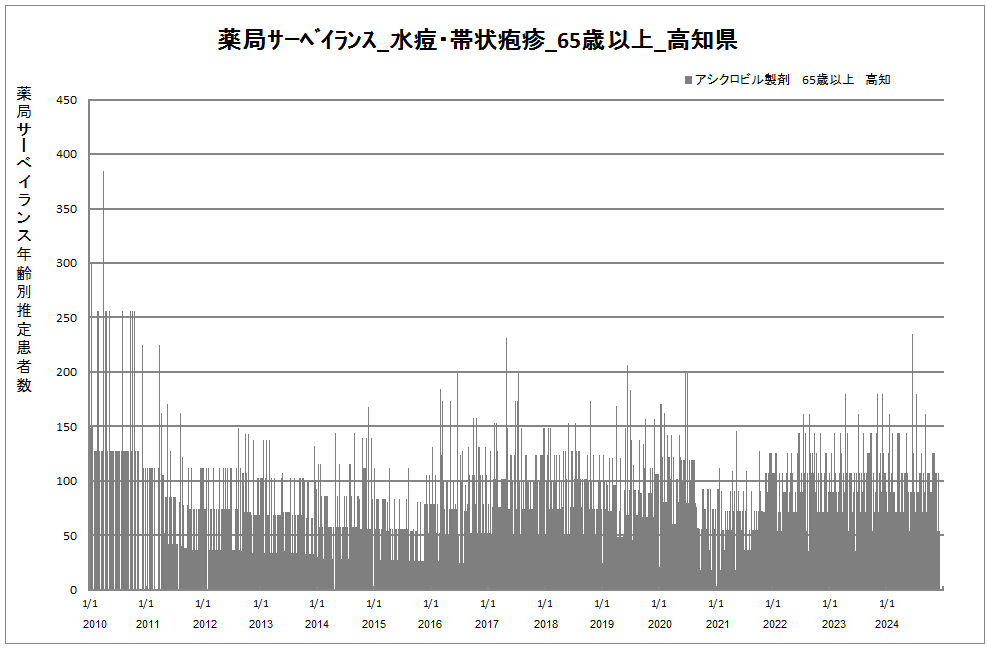 65歳以上