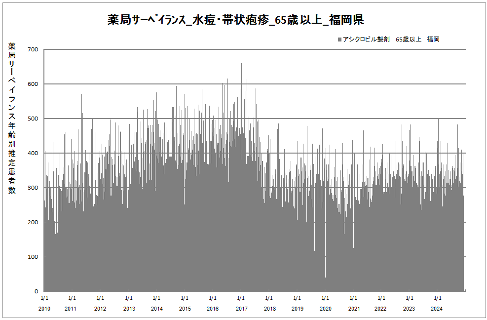 65歳以上