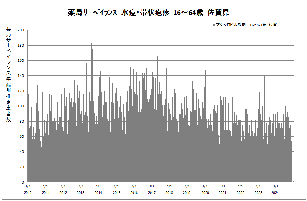 15-64歳