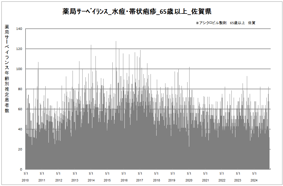 65歳以上