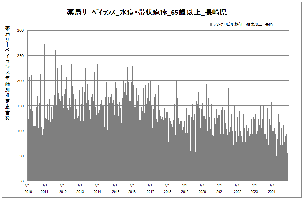 65歳以上