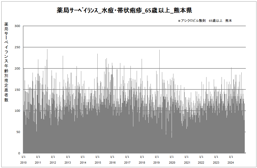 65歳以上