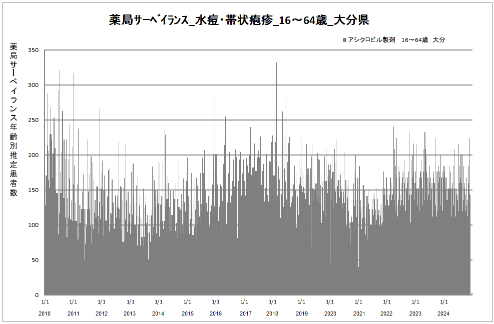 15-64歳